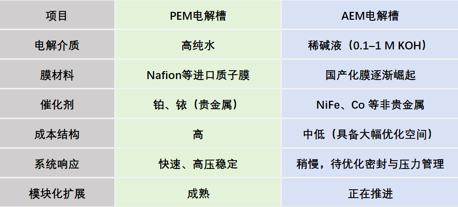 对标PEM，AEM电解槽的突围之路