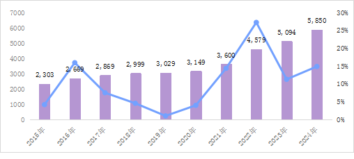 2024年全国抽水蓄能累计装机容量为5850万千瓦，同比增长14.84%