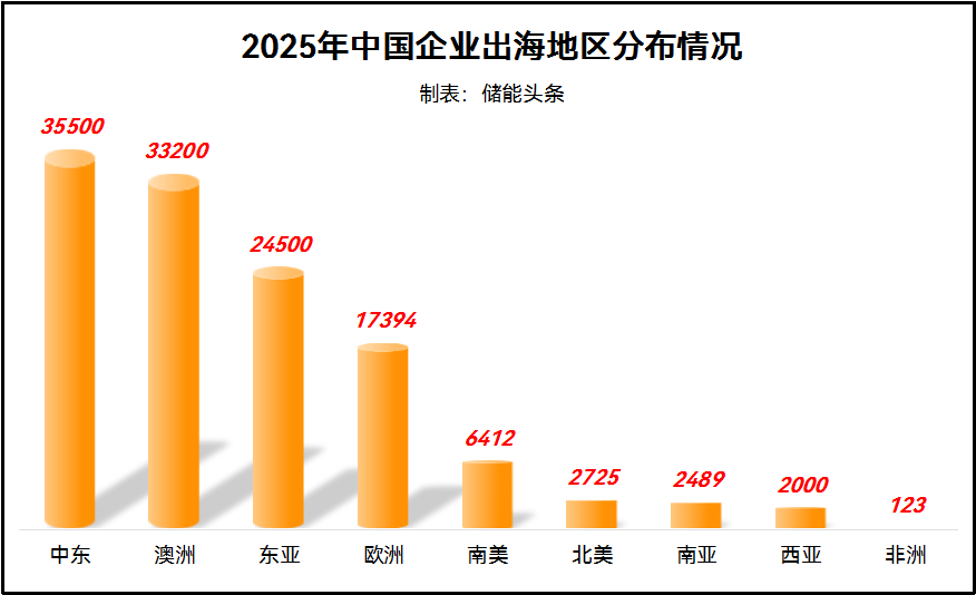 爆单！2025上半年中国储能企业订单超250GWh！