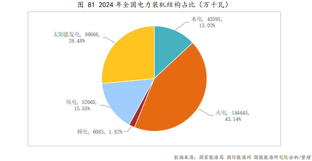 2024年全国发电装机达33.5亿千瓦！连续四年超过煤电