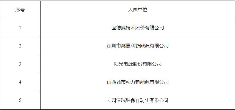 中标 | 阳光电源/固德威/长园深瑞等入选山西交控新能源储能设备供应商框采