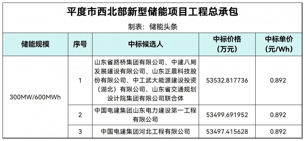 中标 | 0.8916-0.8922元/Wh！山东平度市西北部新型储能项目工程总承包中标候选人公示