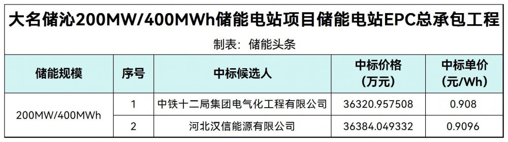 中标 | 0.908~0.9096元/Wh！大名储沁200MW/400MWh储能EPC总承包中标候选人公示