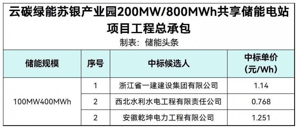 中标 | 0.768~1.251元/Wh！云碳绿能苏银产业园200MW/800MWh共享储能电站项目工程总承包中标候选人公示
