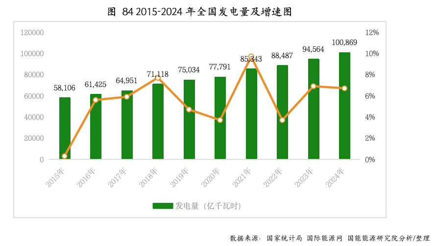 2024年清洁能源发电37126.1亿千瓦时，比上年增长16.36%！