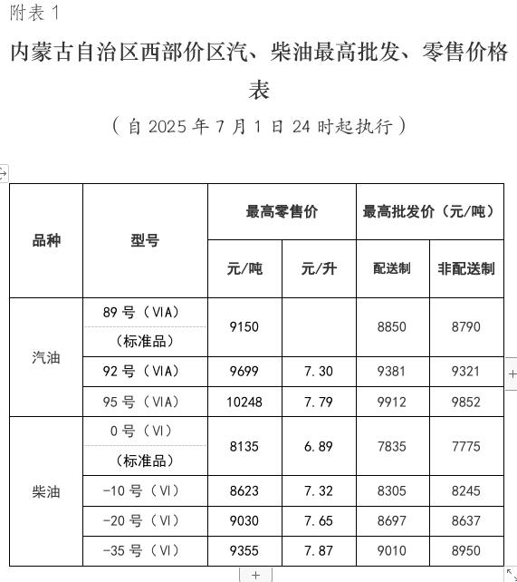 内蒙古油价：自2025年7月1日24时起汽、柴油价格每吨分别上调235元和225元