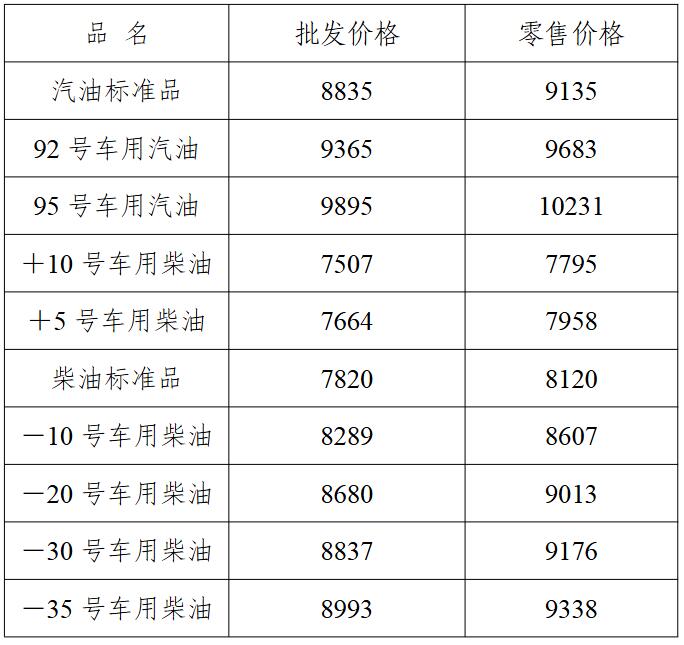 辽宁油价：自2025年7月1日24时起92号车用汽油最高零售价为9683元/吨