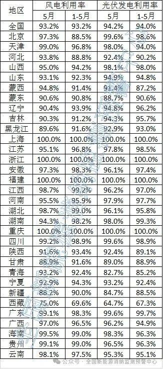 权威数据！2025年5月全国新能源并网消纳情况