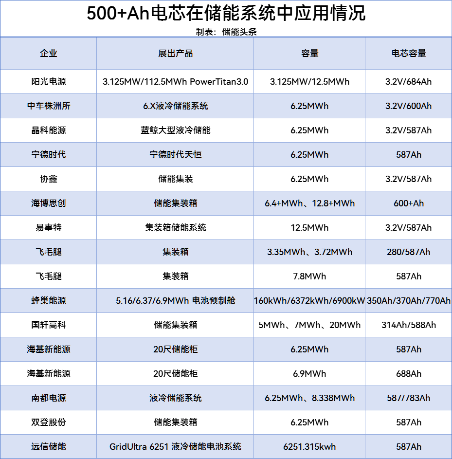 500+Ah大电芯、碳化硅、AI、安全等成储能产业下半年竞争焦点