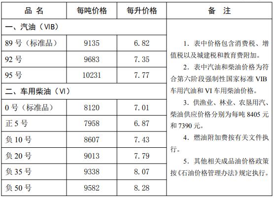 河北油价：自2025年7月1日24时起92号汽油最高零售价为7.35元/升