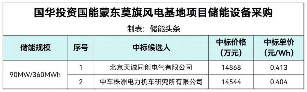中标 | 最低0.404元/Wh！天诚同创、中车株洲所入围！国能蒙东莫旗风电基地项目90MW/360MWh储能设备采购！