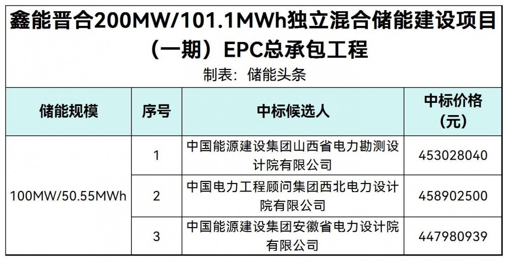 中标 | 100MW/50.55MWh独立混合储能建设项目EPC总承包工程中标候选人公示