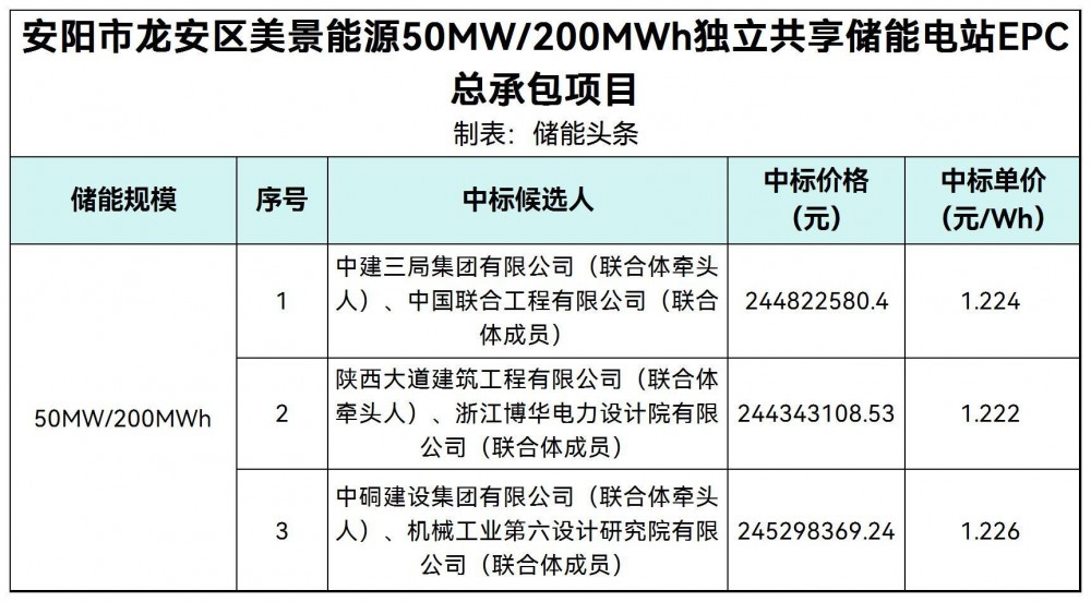 中标 | 1.222~1.226元/Wh！河南50MW/200MWh独立共享储能电站EPC总承包项目