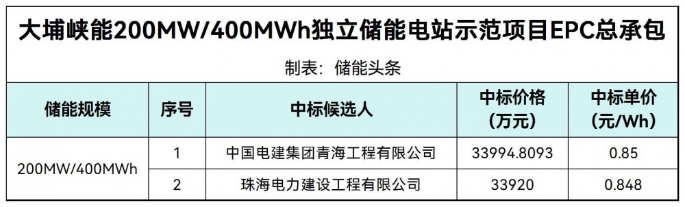 中标 | 0.85~0.848元/Wh！大埔峡能200MW/400MWh储能电站EPC总承包中标候选人公示