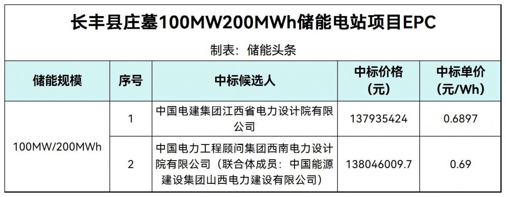 中标 | 0.69元/Wh！皖能安徽长丰县100MW/200MWh储能项目EPC中标候选人公示