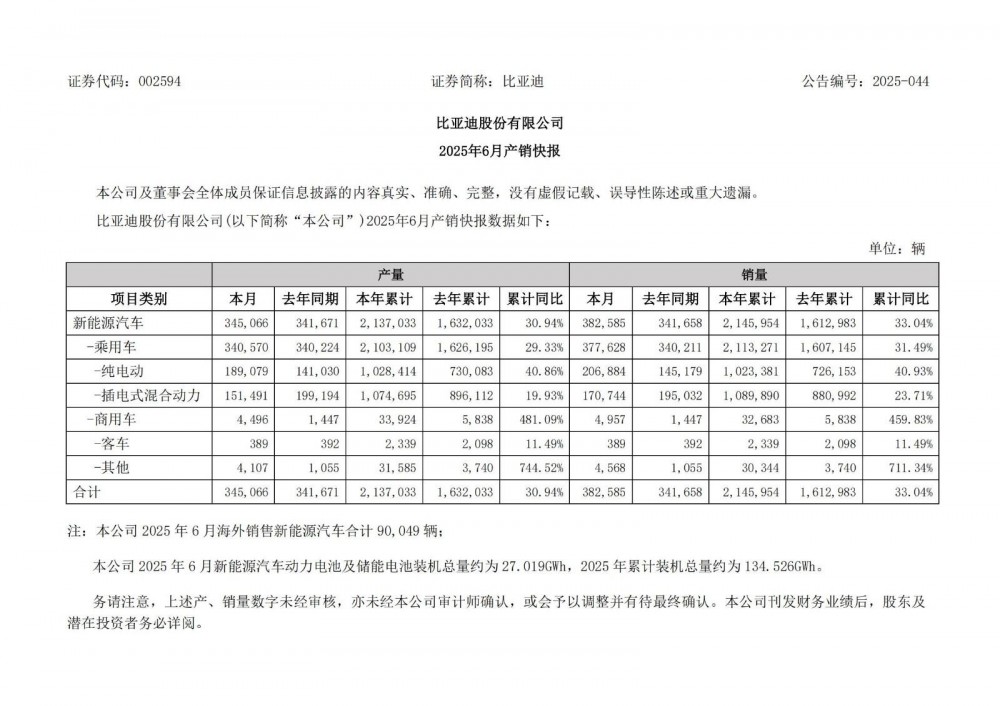比亚迪2025年6月动力电池及储能电池装机总量约27.0196GWh