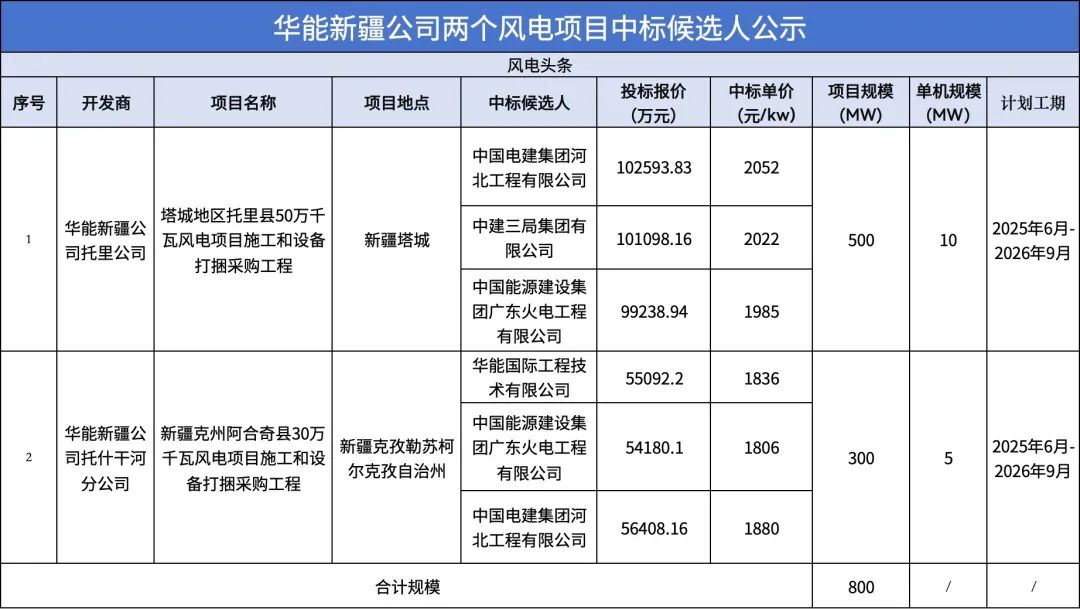 中标 | 合计800MW！华能新疆分公司公示两个风电打捆项目中标候选人！