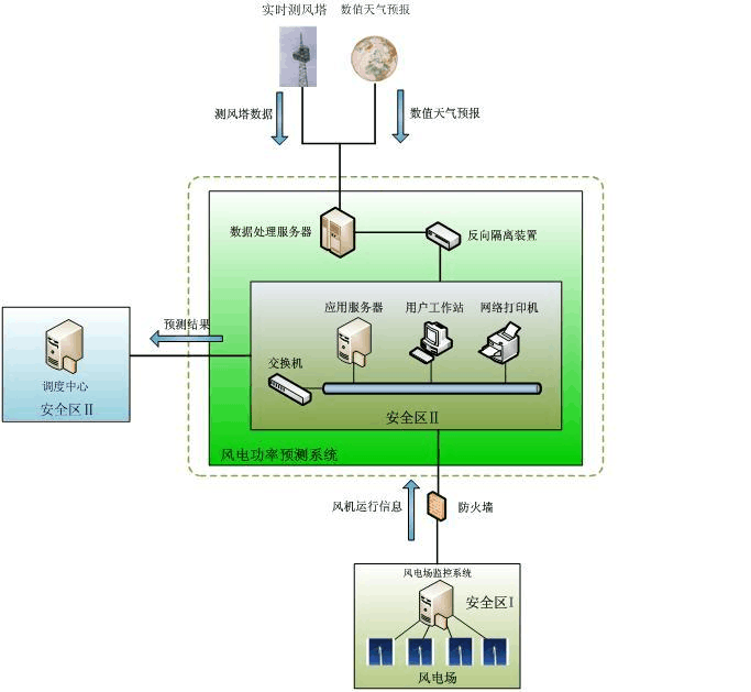 科普丨什么是风功率预测技术？