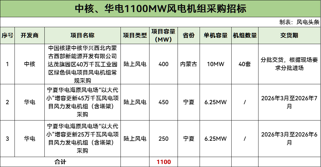 招标 | 单机容量6.25/10MW！华电、中核1.1GW风电机组采购招标