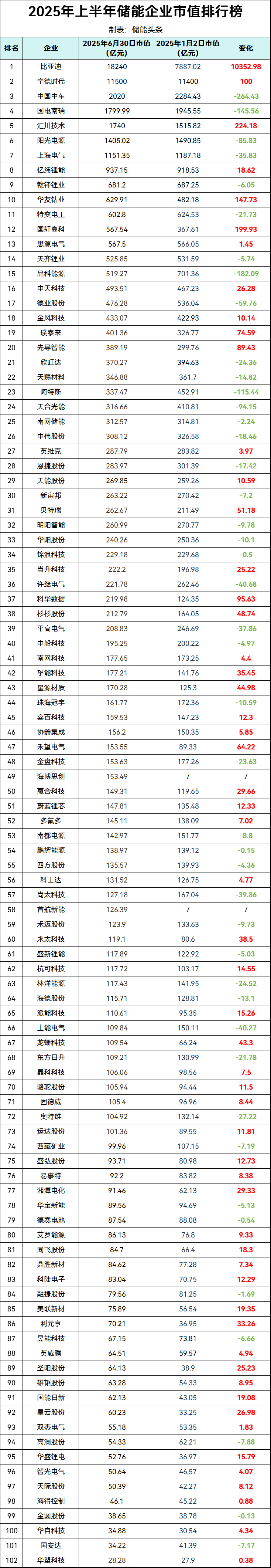 总市值5.67万亿元！2025年上半年储能上市企业市值排行榜！比亚迪、宁德时代、中国中车领衔！