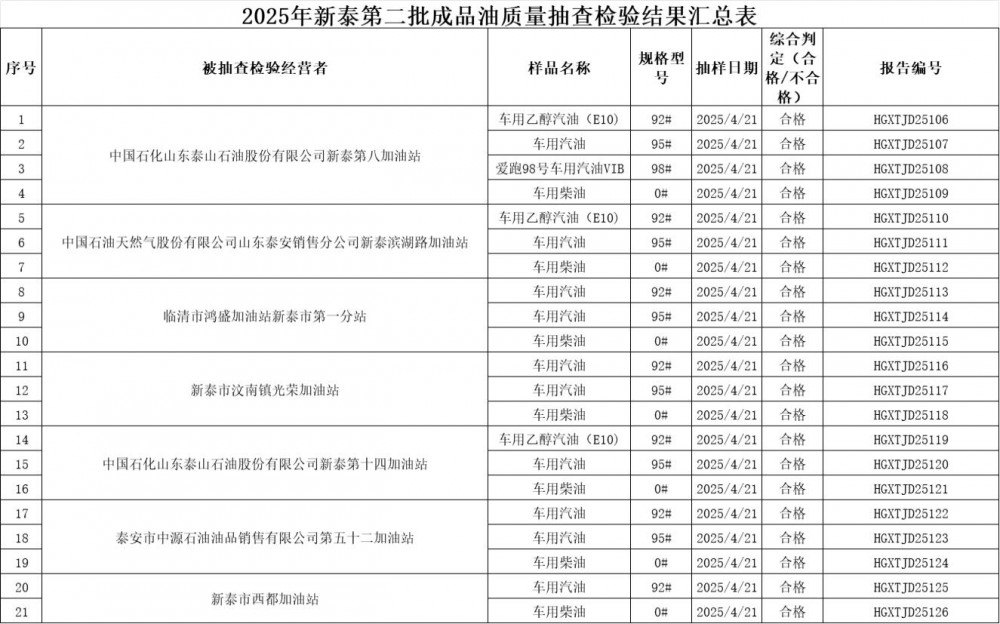 山东省新泰市公布2025年度成品油第二批次抽检结果的通知
