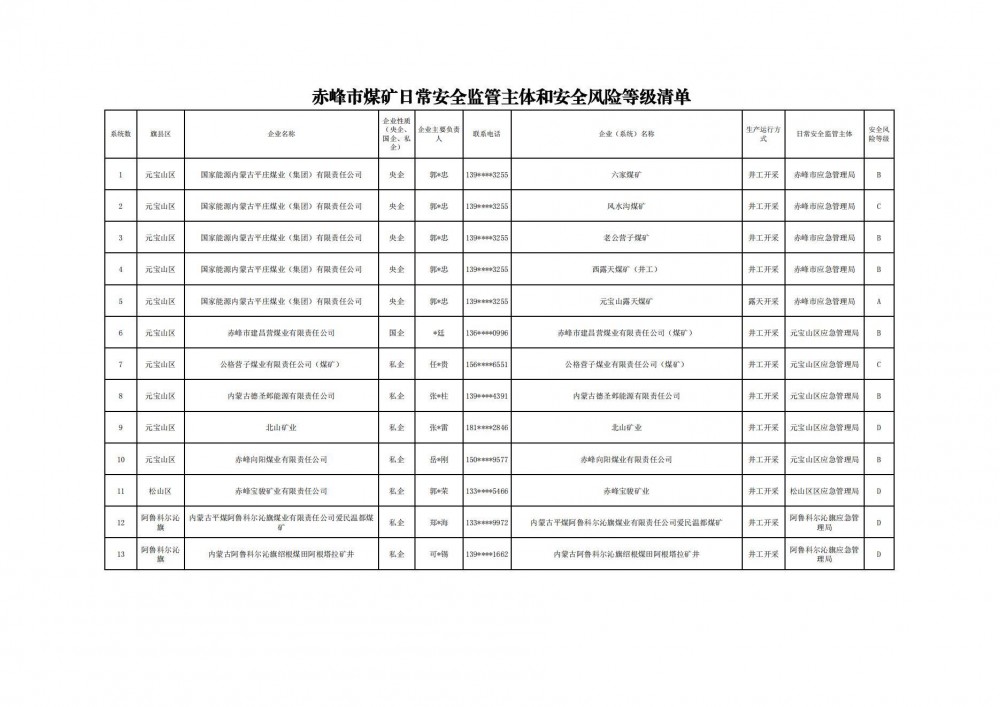 内蒙古赤峰市煤矿、非煤矿山和尾矿库的日常安全监管主体和安全风险等级清单公示