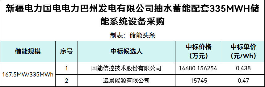 中标 | 最低0.438元/Wh！国能信控、远景能源入围新疆抽水蓄能配套167.5MW/335MWh储能系统采购！