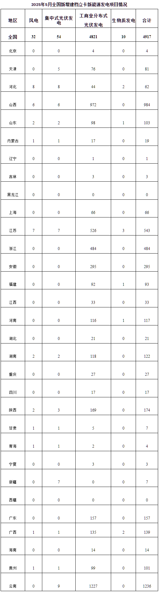 国家能源局公布2025年5月全国新增建档立卡新能源发电项目 含3项储能相关项目