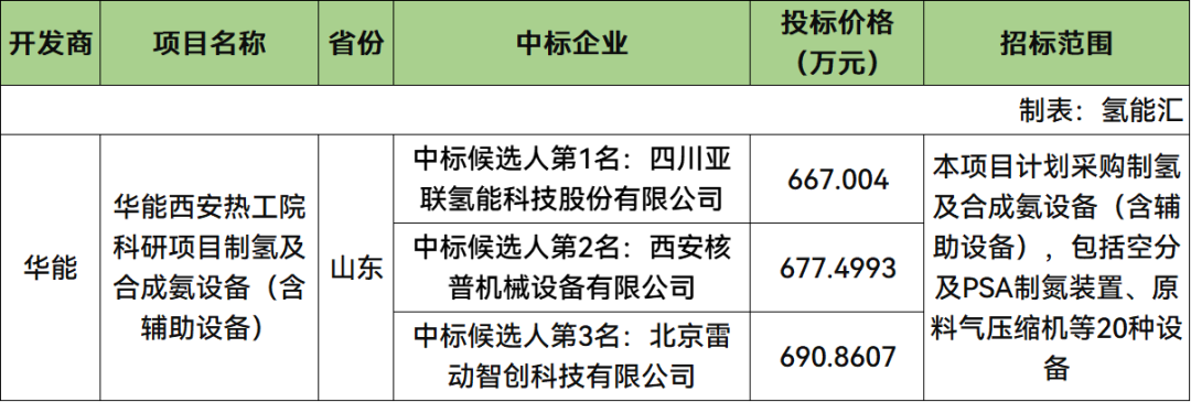 中标 | 亚联氢能预中标！华能制氢及合成氨设备等20种设备采购开标
