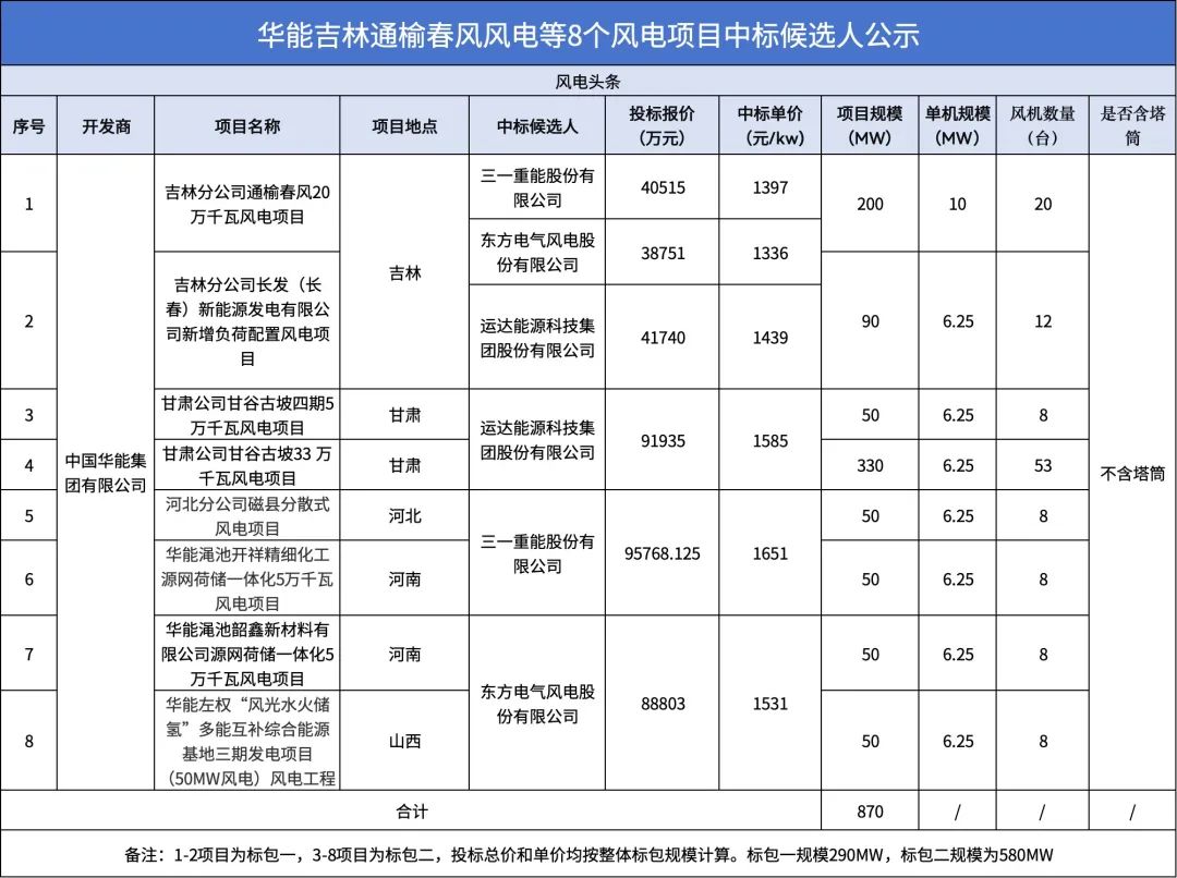 中标 | 运达、三一、电气风电预中标！华能870MW风电项目开标!