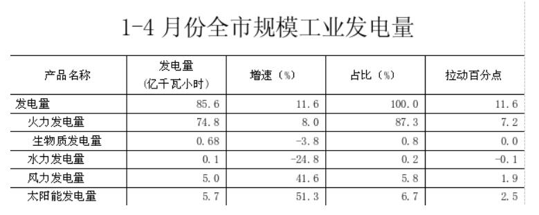 1-4月份山西晋城市规模工业发电量同比增长11.6%
