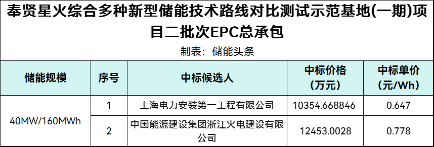 中标 | 0.647~0.778元/Wh！5种储能类型！上海奉贤40MW/160MWh储能EPC候选人公示