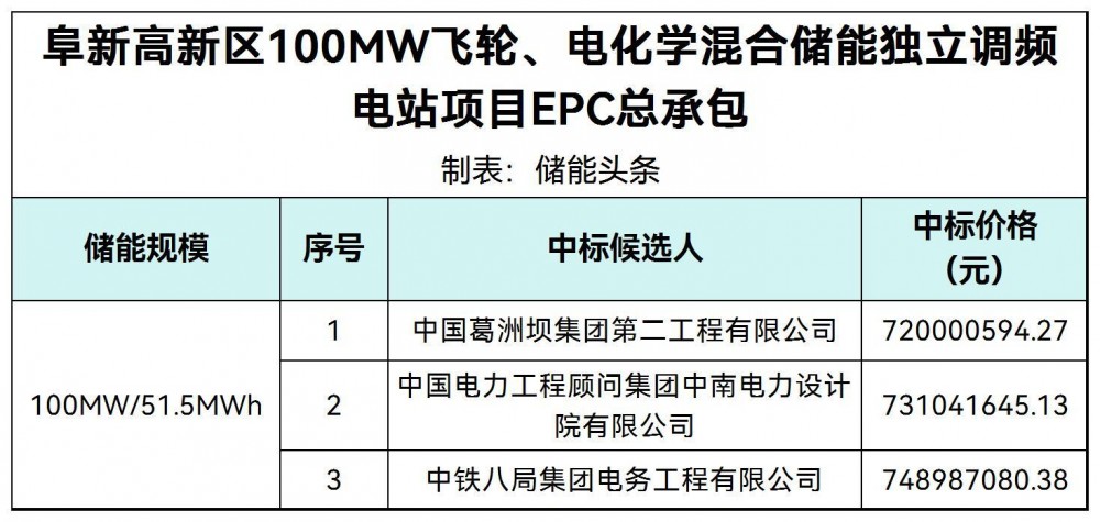 中标 | 辽宁阜新高新区100MW飞轮、电化学混合储能独立调频电站项目EPC总承包候选人公示