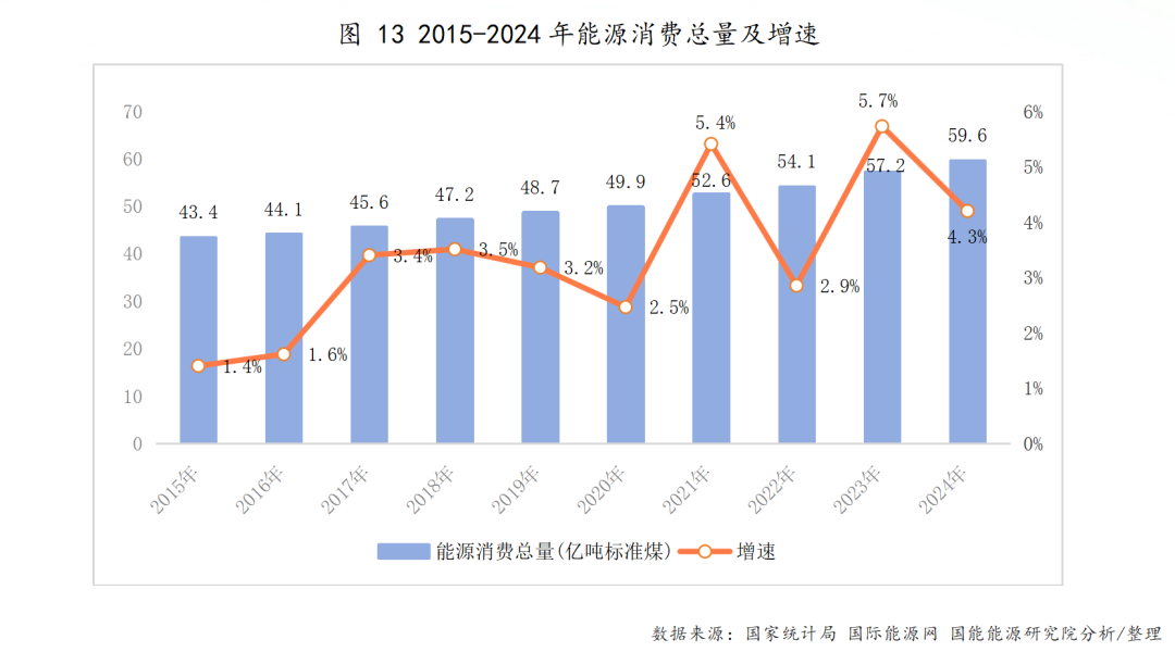 2024年风电、太阳能发电等清洁能源消费量占能源消费总量28.6%！
