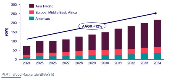 全球面临1.4TW电网级电池储能缺口 WoodMac呼吁加大投资