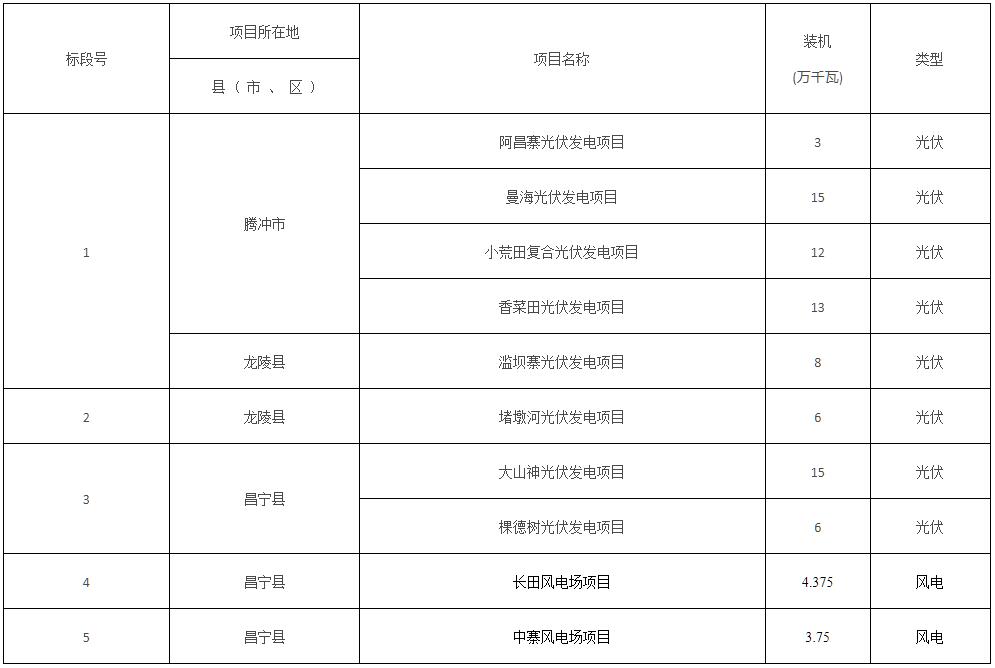 861.25MW！云南保山市风光项目启动竞配！