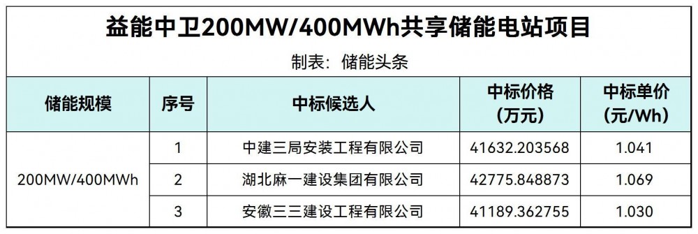 中标 | 1.03-1.069元/Wh！宁夏中卫200MW/400MWh共享储能电站项目EPC中标候选人公示