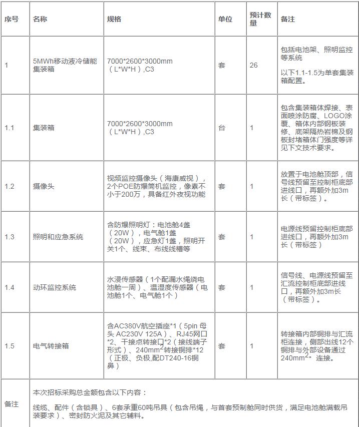 招标 | 中国石油济柴动力150MW移动液冷储能集装箱框架协议招标