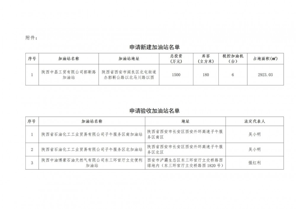 5座！陕西省西安市商务局发布申请新建、验收、变更加油站名单