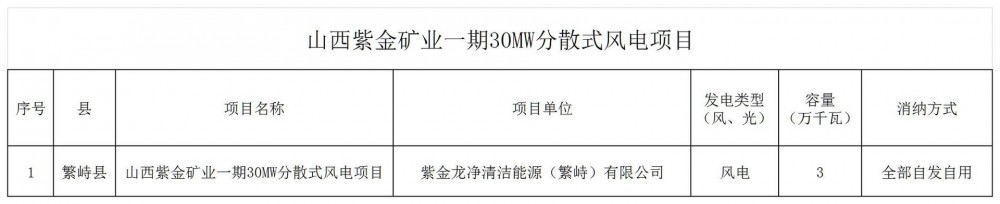 全部自发自用！山西紫金矿业一期30MW分散式风电项目评审结果公示！
