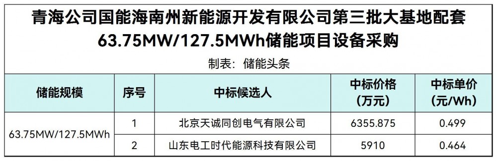 中标 | 0.464-0.499元/Wh！天诚同创、山东电工时代入围国能青海海南州大基地配套63.75MW/127.5MWh储能设备采购