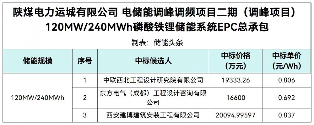 中标 | 0.692~0.837元/Wh！磷酸铁锂+钛酸锂！陕煤电力138MW/246.672MWh电储能调峰调频项目招标