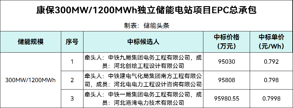中标 | 0.792~0.7998元/Wh！康保300MW/1.2GWh独立储能电站项目EPC总承包中标候选公示
