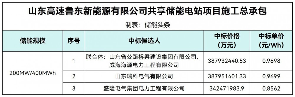 中标 | 0.8562-0.9699元/Wh！山东高速200MW/400MWh独立共享储能电站EPC中标候选人公示