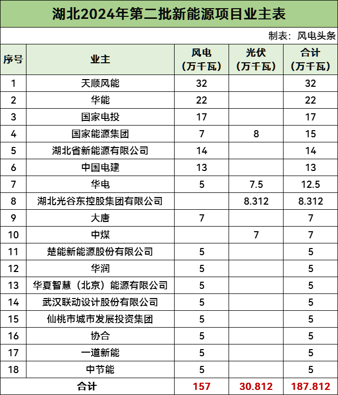 天顺风能、华能、国家电投等领衔！湖北1.87GW新能源项目名单公布
