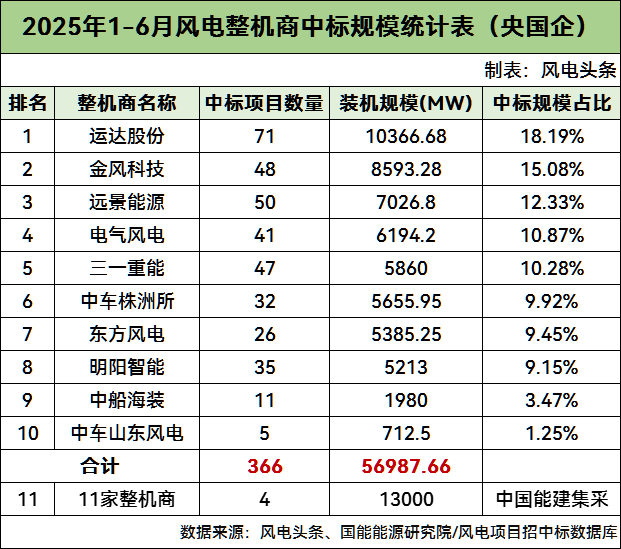 69.99GW！2025年1-6月风电整机商中标统计！（央国企项目）