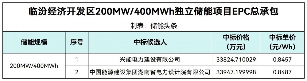 中标 | 0.846-0.849元/Wh！国家电投山西临汾200MW/400MWh储能EPC中标候选人公示