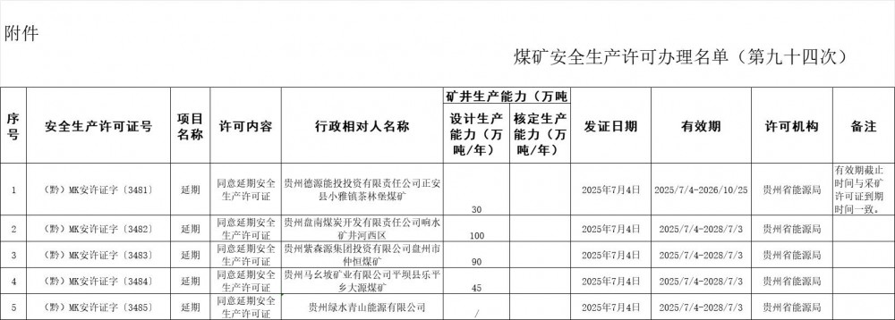 贵州省能源局发布关于煤矿企业/煤矿安全生产许可证办理情况的公告（第九十四次）
