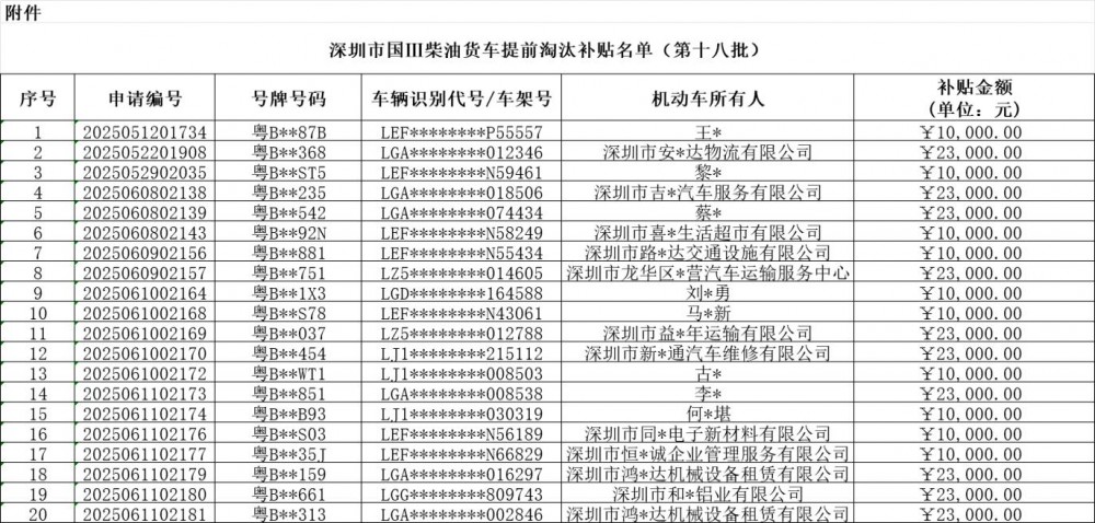 深圳市国Ⅲ排放标准柴油货车提前淘汰补贴名单（第十八批）公示的通知