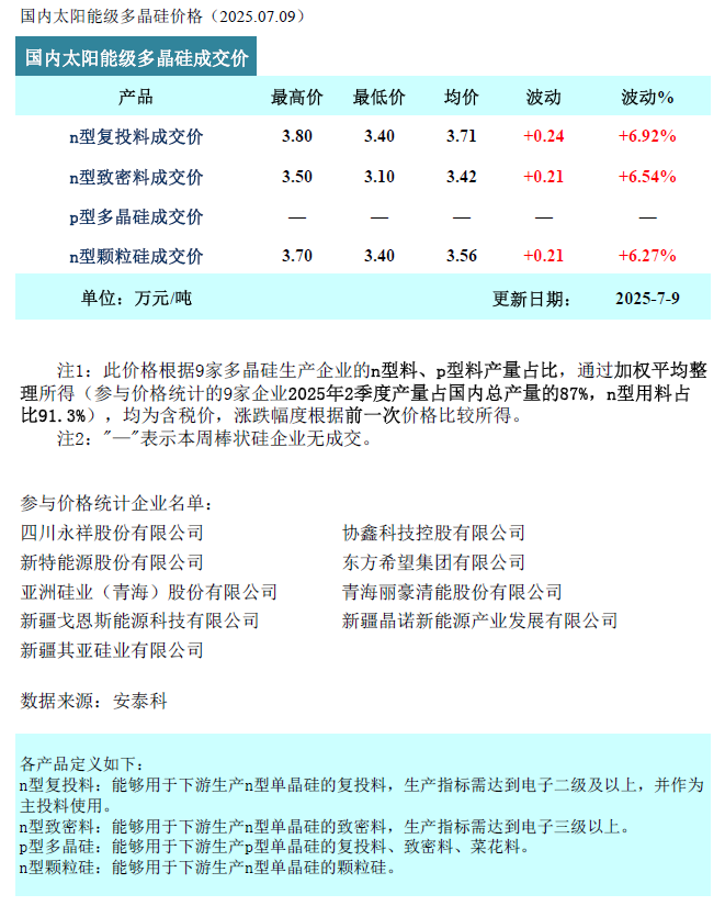 本周硅料价格延续涨势